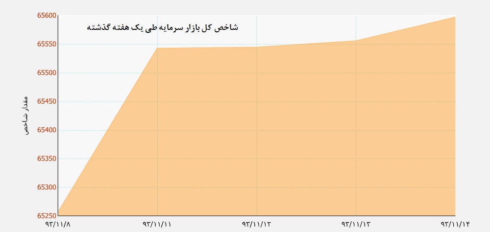 رشد پایان هفته بورس (+نمودار)