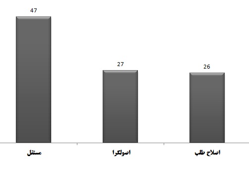 40درصد مدیران دولت احمدی نژاد در استان اصفهان ابقاء شدند 40درصد مدیران دولت احمدی نژاد در استان اصفهان ابقاء شدند