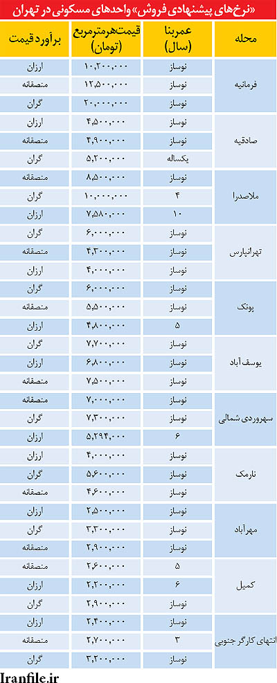 سه سطح قیمت مسکن در 11 محله تهران (+جدول)