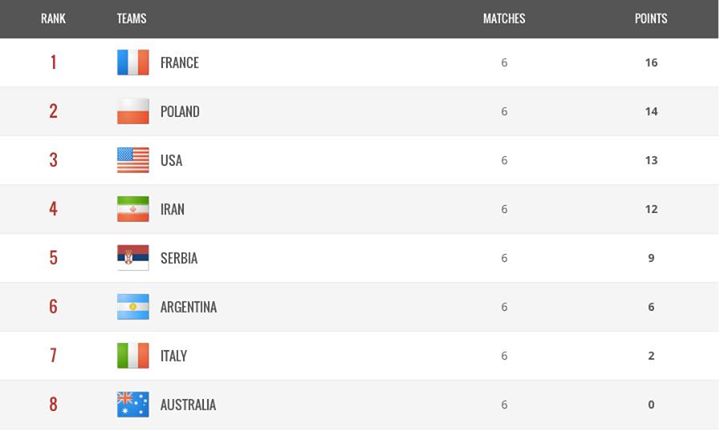 وضعیت ایران در جدول والیبال جهانی