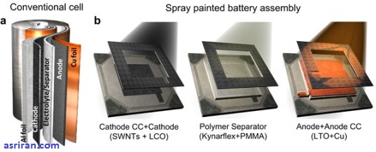 تبدیل سطوح مختلف به باتری خورشیدی با رنگ نانولوله کربن تبدیل سطوح مختلف به باتری خورشیدی با رنگ نانولوله کربن