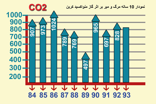قاتل خاموش طی 10 سال جان 8 هزار ایرانی را گرفت