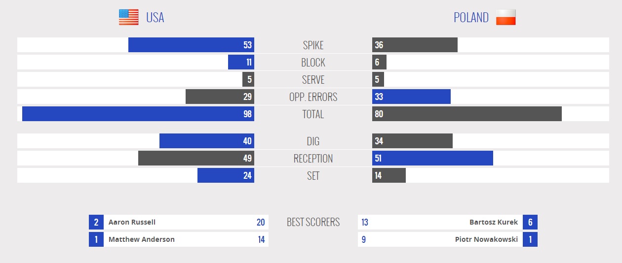 آمریکا 3 - لهستان 1 / پیروزی خوب آمریکا به نفع ایران(جدول/آنالیز)