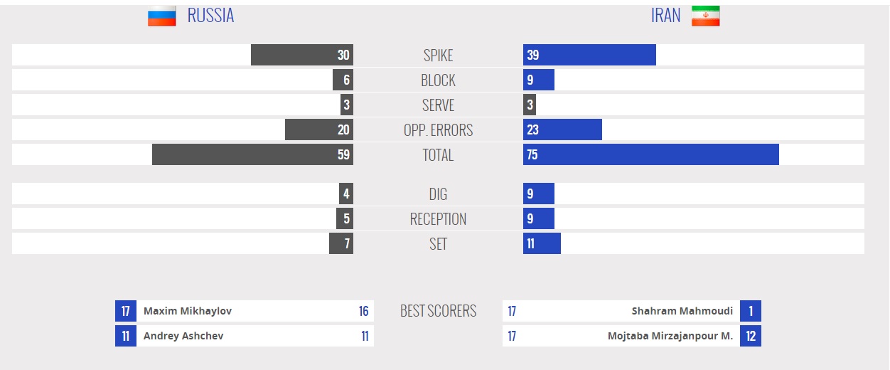 پیروزی شگفت انگیز مردان والیبال ایران مقابل روسیه ( تحلیل/عکس)
