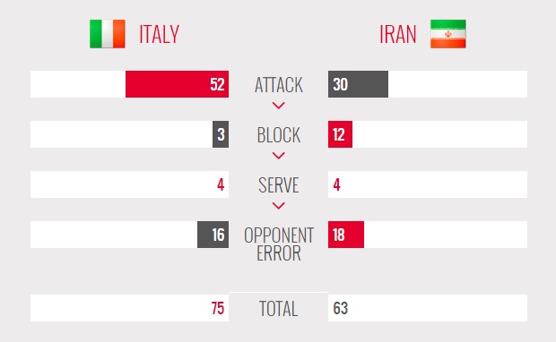 ایتالیا 3 - 0  ایران / شاگردان کواچ بازهم شکست خوردند!( جدول/ آنالیز)