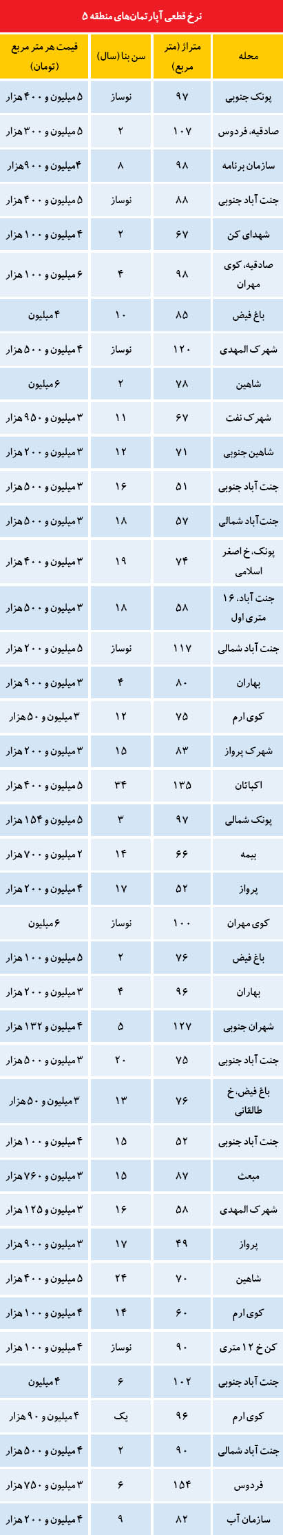 قیمت آپارتمان در منطقه 5 تهران (جدول)