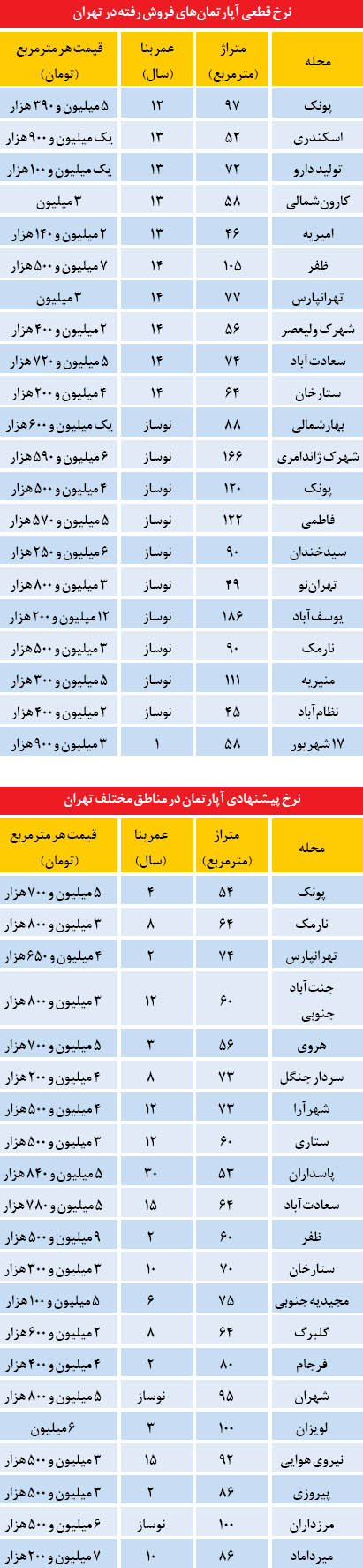 قیمت آپارتمان در برخی نقاط تهران (جدول)