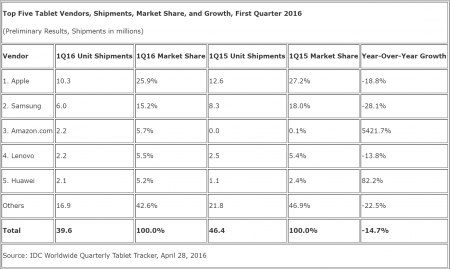 IDC: فروش تبلت 14.7 درصد کاهش داشته است