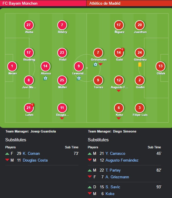 سیمونه چطور بایرن را کشت؟ (+آنالیز/آمار بازی/ نقشه های حرارتی)