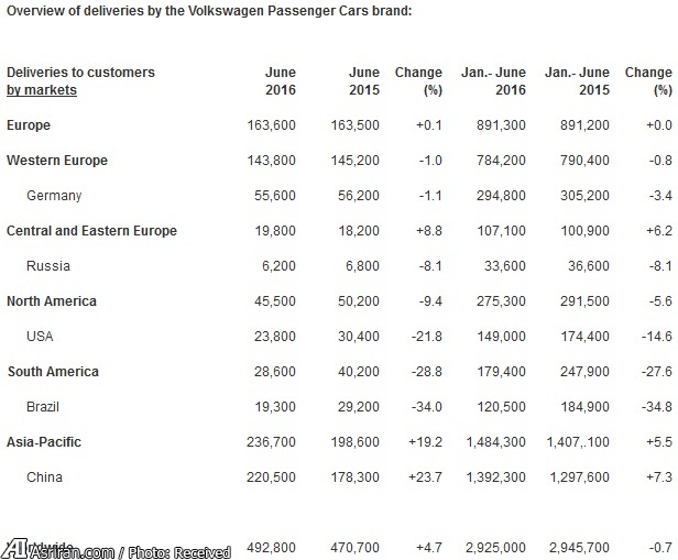 کاهش 0.7 درصدی فروش  فولکس‌واگن