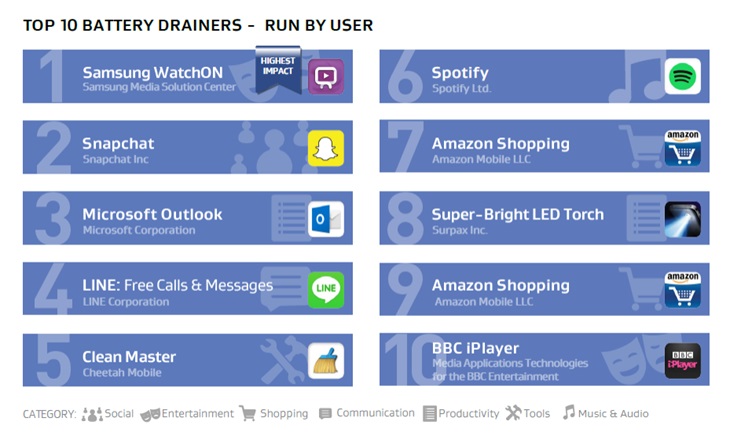 10 اپلیکیشن اندرویدی که باتری را تخلیه میکنند 10 اپلیکیشن اندرویدی که باتری را تخلیه میکنند