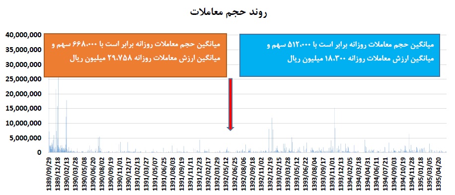 زنگ آغاز بکار این هفته بورس توسط همراه اول به صدا درآمد