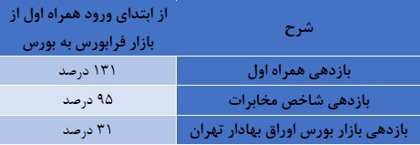 زنگ آغاز بکار این هفته بورس توسط همراه اول به صدا درآمد