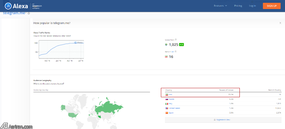 اختلال در تلگرام