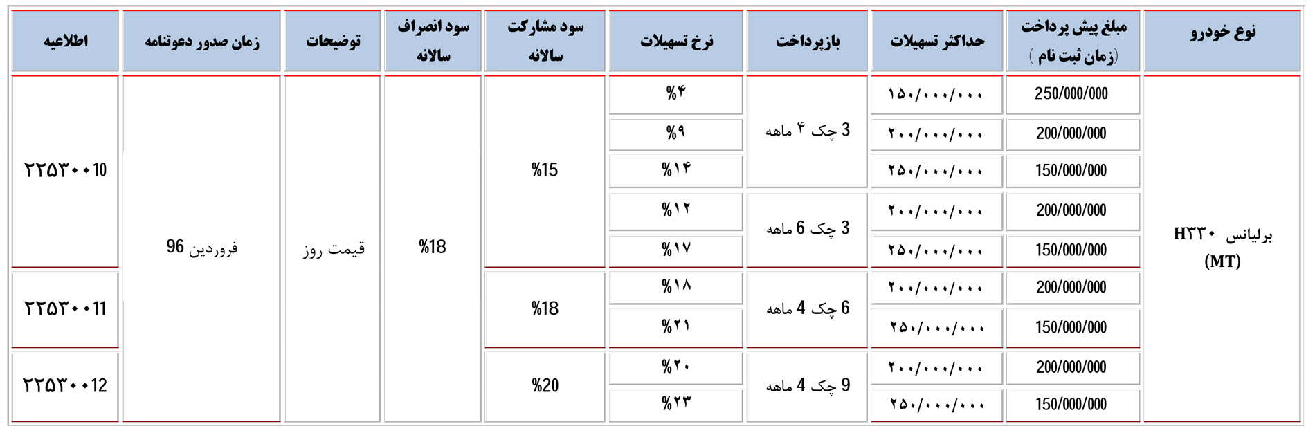 پیش فروش محصولات «پارس خودرو» با شرایط ویژه (+جدول)