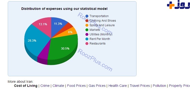 زندگی در ایران 49 درصد ارزان تر از زندگی در ایالات متحده آمریکا (+عکس)
