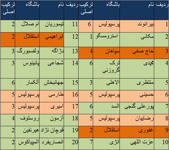نقش مربیان ایرانی در آماده سازی تیم ملی ایران چقدر است ؟( +جدول/تحلیل)