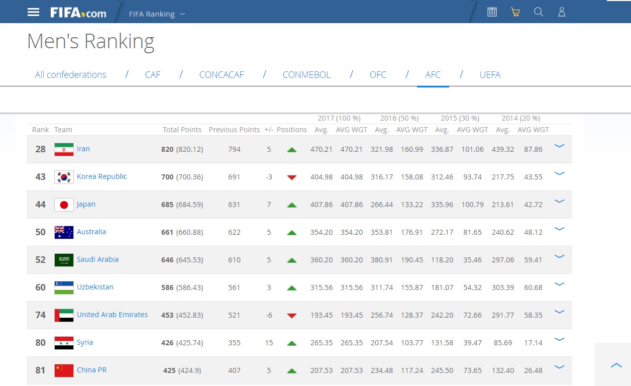 صعود 5 پله ایران در رنکینگ فیفا (+جدول)