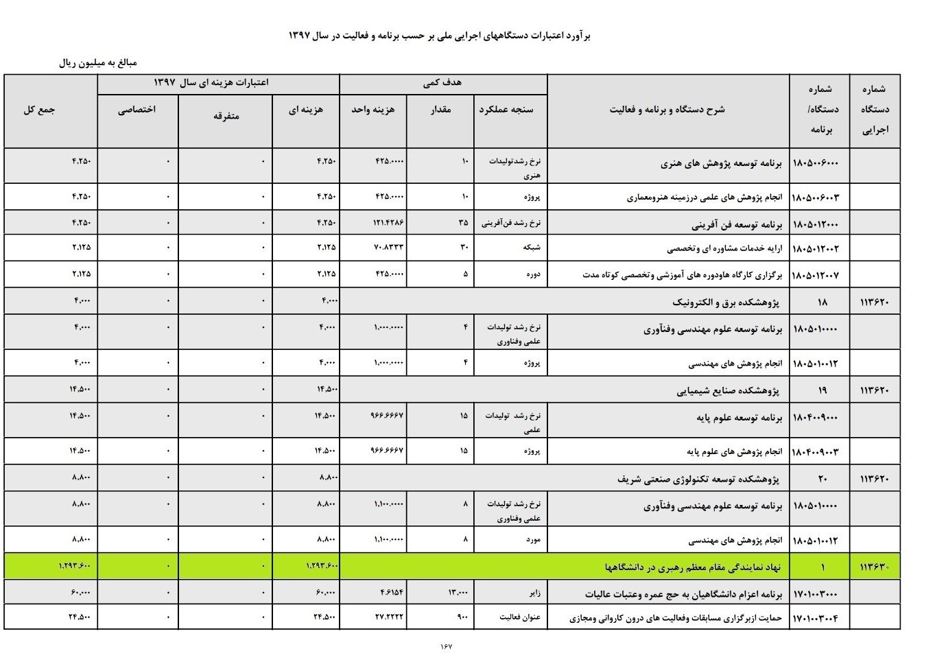 غفلت از مقوله فرهنگ در تخصیص بودجه آموزش عالی غفلت از مقوله فرهنگ در تخصیص بودجه آموزش عالی