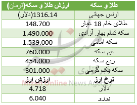 سکه امامی 21 هزار تومان گران شد/ دلار در مدار صعودی