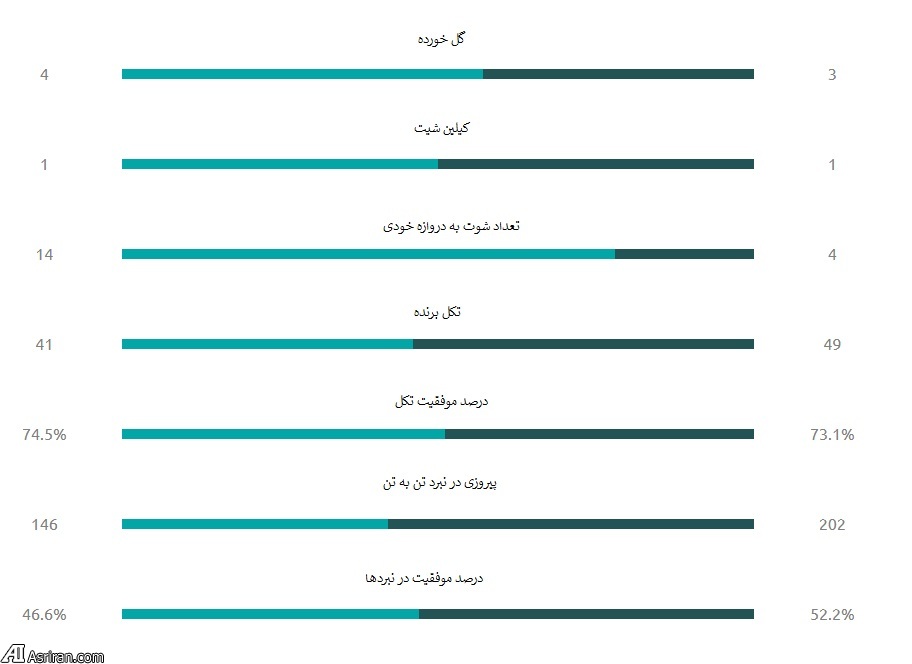 استقلال بهتر بوده یا العین ؟ (+بررسی جداول آماری) استقلال بهتر بوده یا العین ؟ (+بررسی جداول آماری)