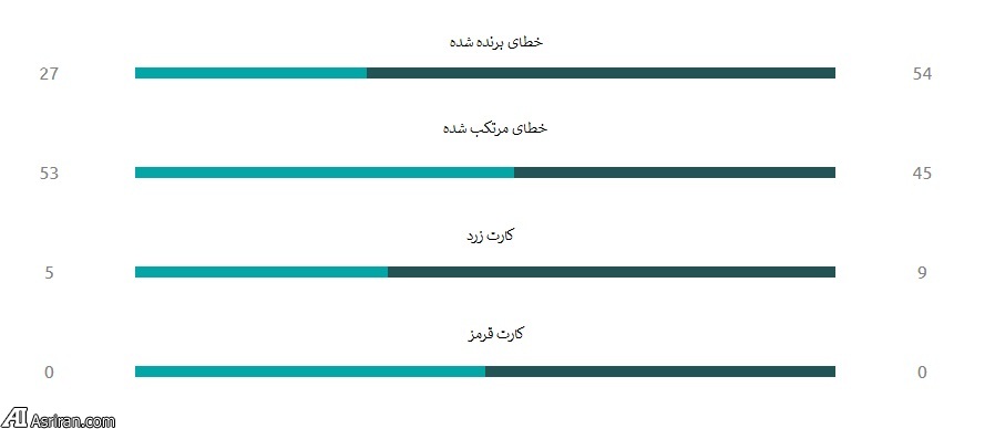 استقلال بهتر بوده یا العین ؟ (+بررسی جداول آماری) استقلال بهتر بوده یا العین ؟ (+بررسی جداول آماری)