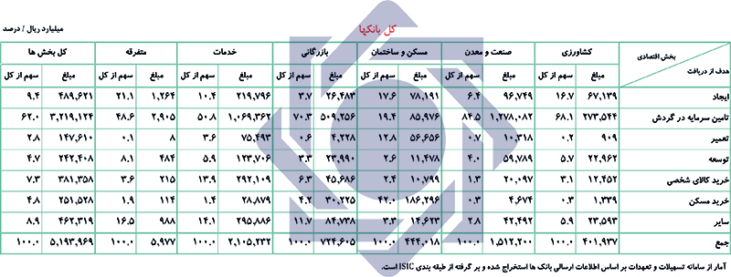 کارنامه وام دهی بانک مرکزی منتشر شد کارنامه وام دهی بانک مرکزی منتشر شد