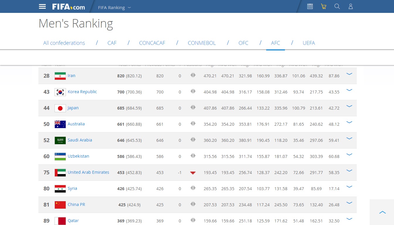 ایران بیست و هشتم جهان و همچنان صدر آسیا(+عکس)