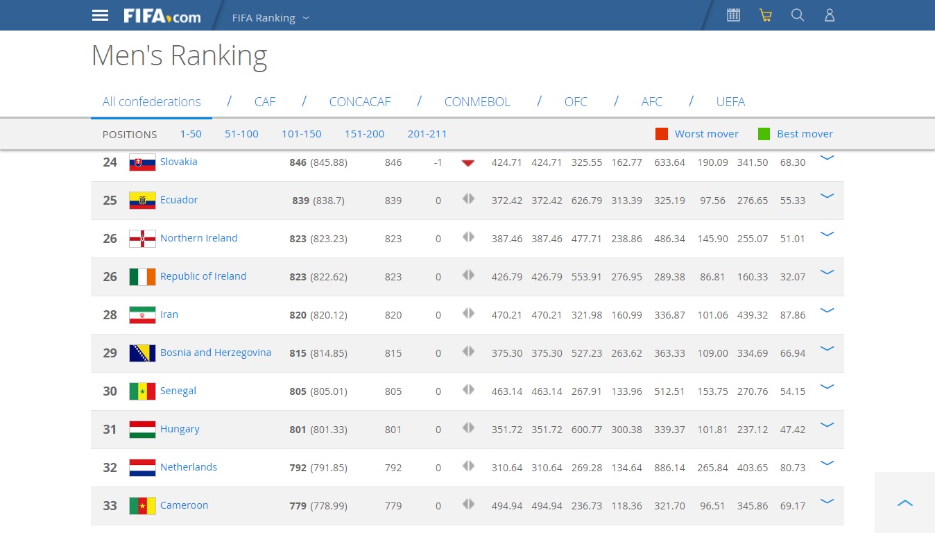 ایران بیست و هشتم جهان و همچنان صدر آسیا(+عکس)