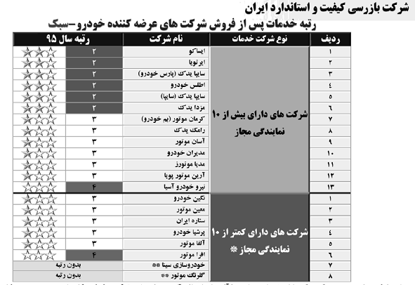 ارتقای خدمات پس از فروش رامک خودرو در ارزیابی ها