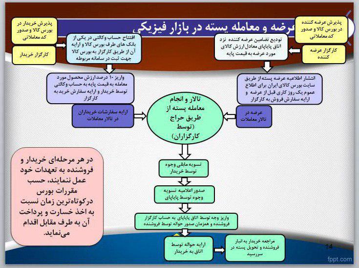 تجارت سربسته پسته !