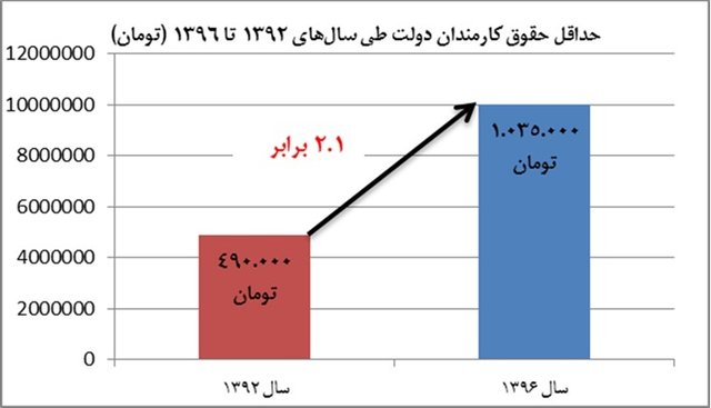 وضعیت دریافتی حقوق‌بگیران دولت