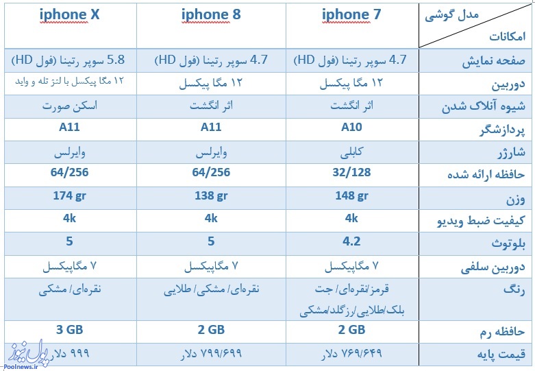 مقایسه 3 آیفون موجود در بازار/ آیفون 8 بخریم یا برای آیفون ایکس صبر کنیم؟