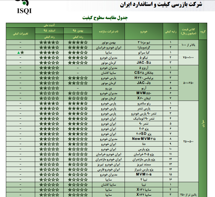 ابهام در وضعیت کیفیت خودروهای داخلی/ گل بود، به سبزه آراسته شد! ابهام در وضعیت کیفیت خودروهای داخلی/ گل بود، به سبزه آراسته شد!