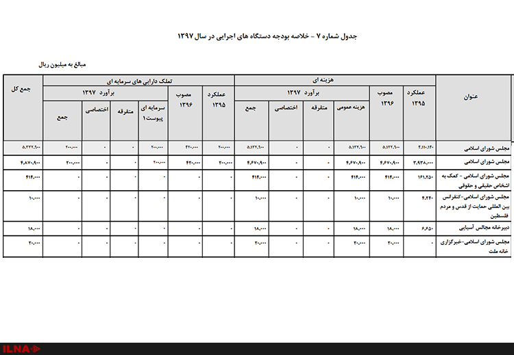 بودجه پیشنهادی دولت برای مجلس چقدر است؟ (+ جدول)