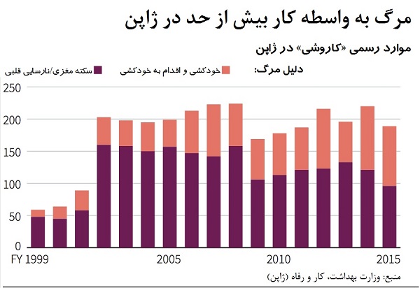کاروشی؛ مرگ به واسطه کار بیش از حد کاروشی؛ مرگ به واسطه کار بیش از حد