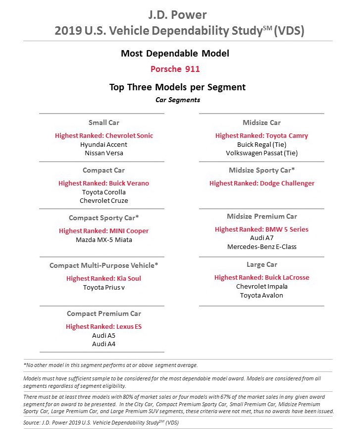 پورشه 911 قابل اعتمادترین خودرو 2019 پورشه 911 قابل اعتمادترین خودرو 2019
