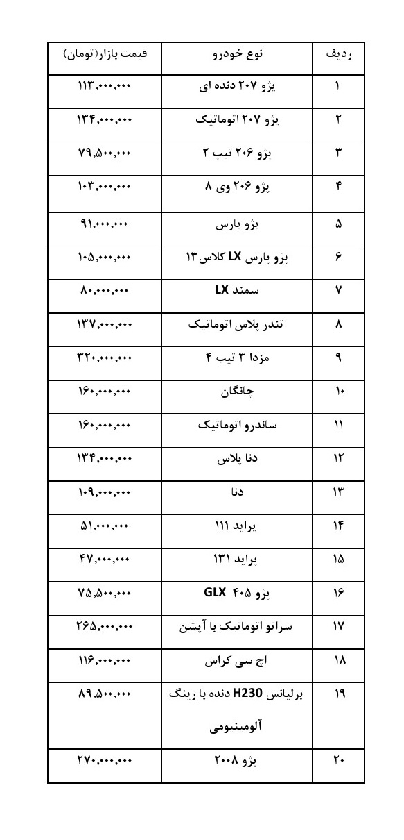 قیمت خودروهای داخلی در بازار کمی آرام گرفت/ چه خودروهایی کاهش قیمت را تجربه کردند (+جدول کامل از پراید تا پژو 2008) قیمت خودروهای داخلی در بازار کمی آرام گرفت/ چه خودروهایی کاهش قیمت را تجربه کردند (+جدول کامل از پراید تا پژو 2008)