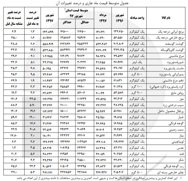 کدام اقلام بیشترین افزایش قیمت را داشتند؟