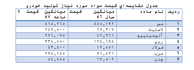 خودرو، در چرخه ورشكستي حركت ميكند خودرو، در چرخه ورشكستي حركت ميكند