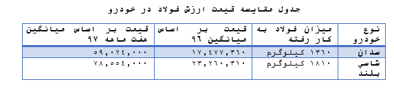 خودرو، در چرخه ورشكستي حركت ميكند خودرو، در چرخه ورشكستي حركت ميكند