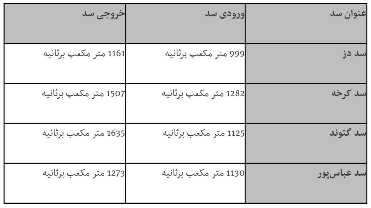 &zwnj;آخرین وضعیت ورودی و خروجی سدهای خوزستان (+جدول دبی)