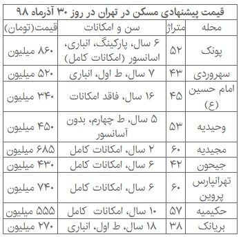 توهم بنزینی در بازار مسکن