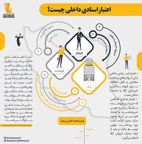 گشایش اعتبار اسنادی داخلی توسط بانک&zwnj;پاسارگاد