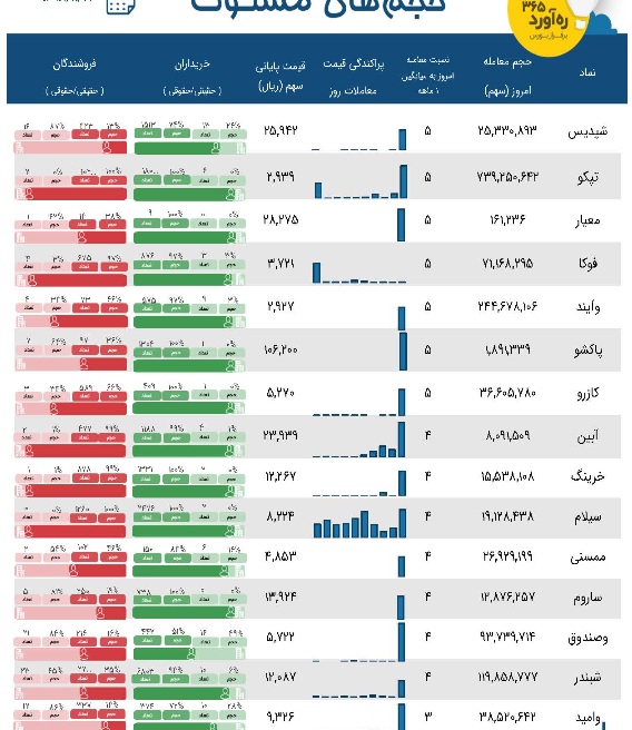 معاملات بانک آینده و ۳پتروشیمی مشکوک است معاملات بانک آینده و ۳پتروشیمی مشکوک است