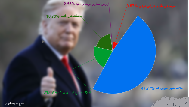 ثروت ۸ نامزد مطرح انتخابات ۲۰۲۰ آمریکا 