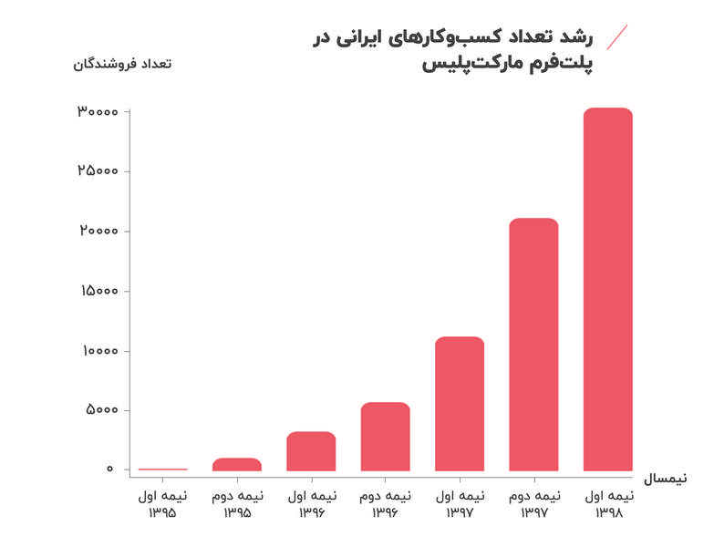 از خرده فروشی به مارکت پلیس؛ دیجی&zwnj;کالا چگونه متحول شد؟