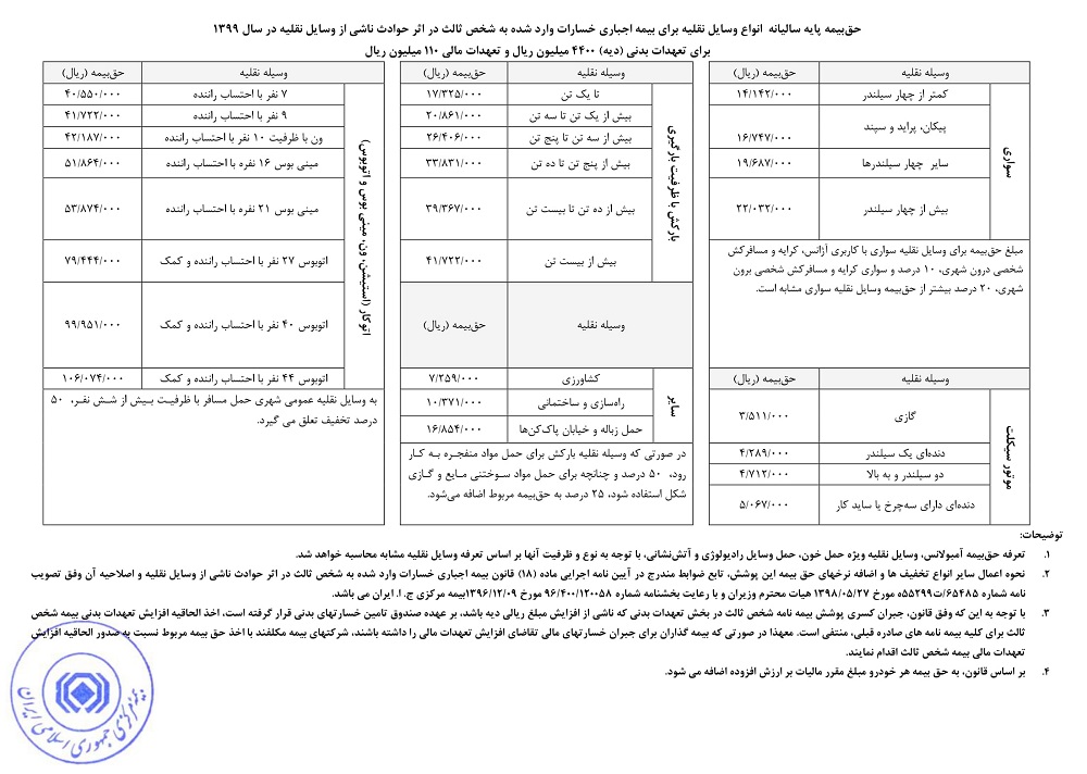 نرخ حق بیمه شخص ثالث انواع خودرو در سال ۹۹ (+جدول) نرخ حق بیمه شخص ثالث انواع خودرو در سال ۹۹ (+جدول)