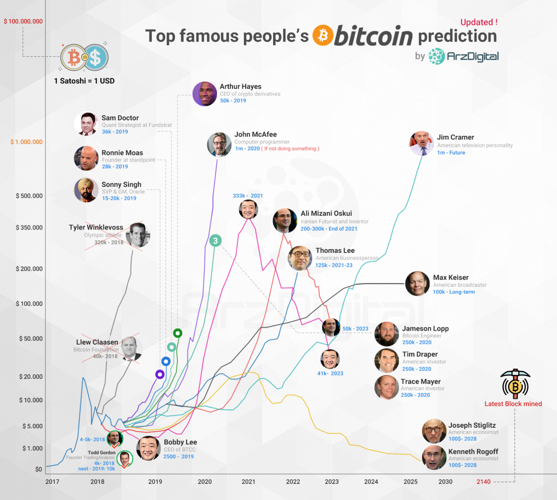 ارز دیجیتال ارز دیجیتال
