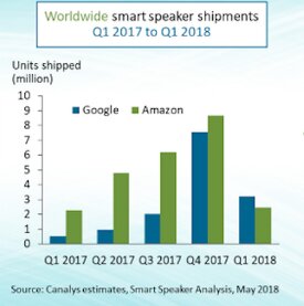 کاربران کدام کشورها بیشتر اسپیکر هوشمند می&zwnj;خرند؟